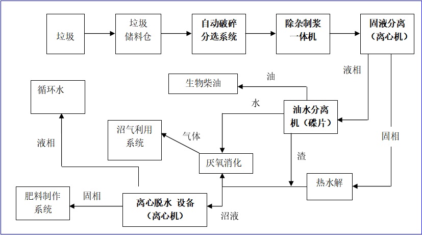 符合无害化处理要求,以下为典型餐厨垃圾厌氧发酵的工艺流程图