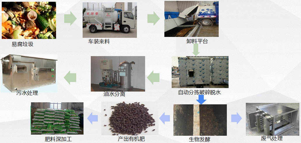 3,设备功能的详细介绍:餐厨垃圾由传送带进入预处理