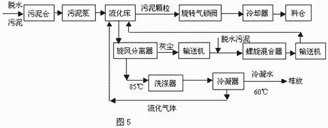 污水处理厂污泥干化工艺技术介绍